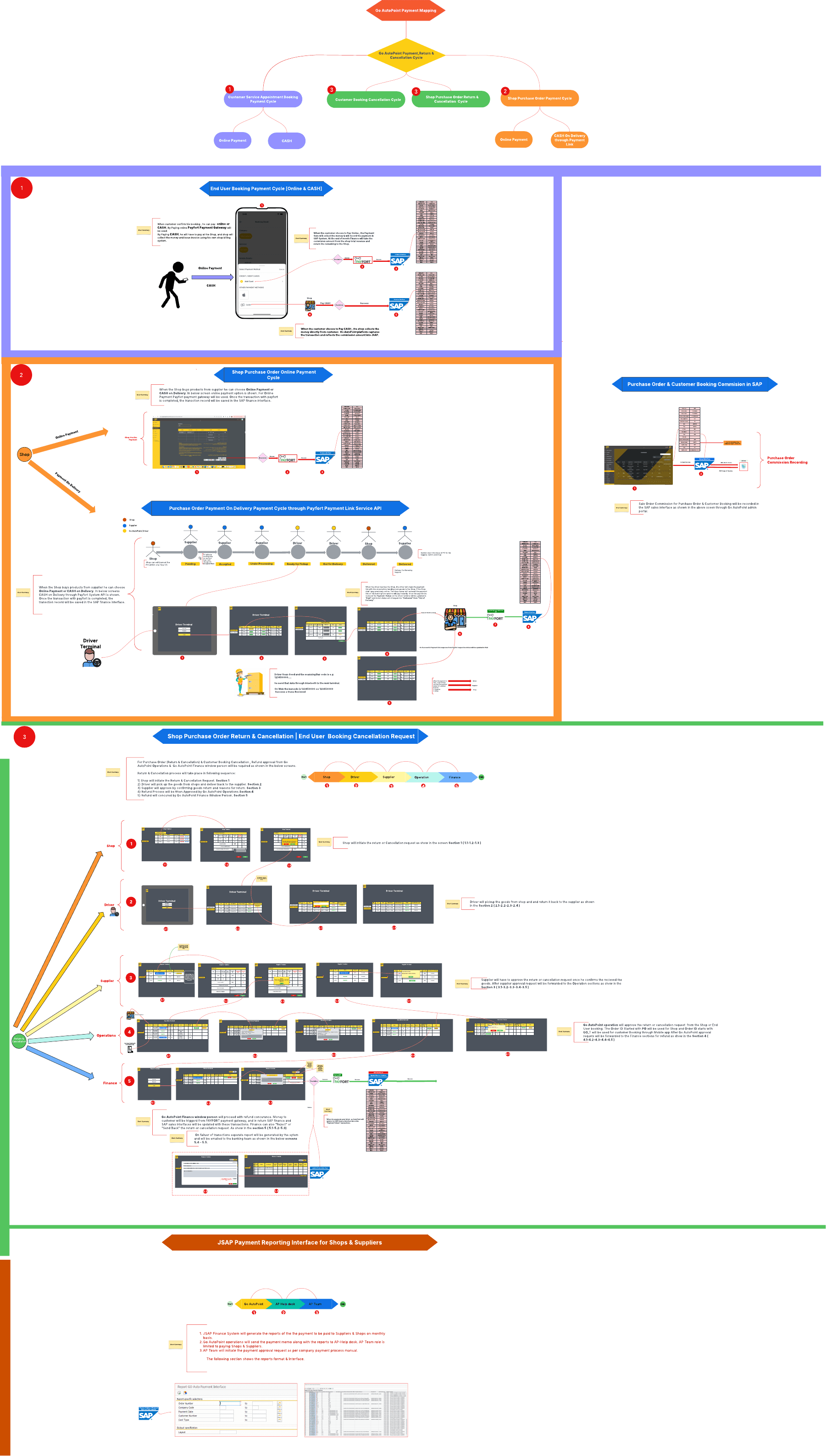 Go AutoPoint — end-to-end payment mapping across all stakeholders